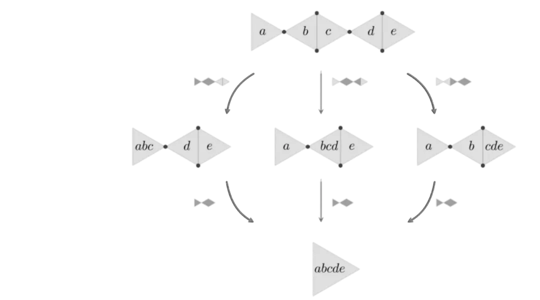 Diagram of generalized associativity for higher-arity operations