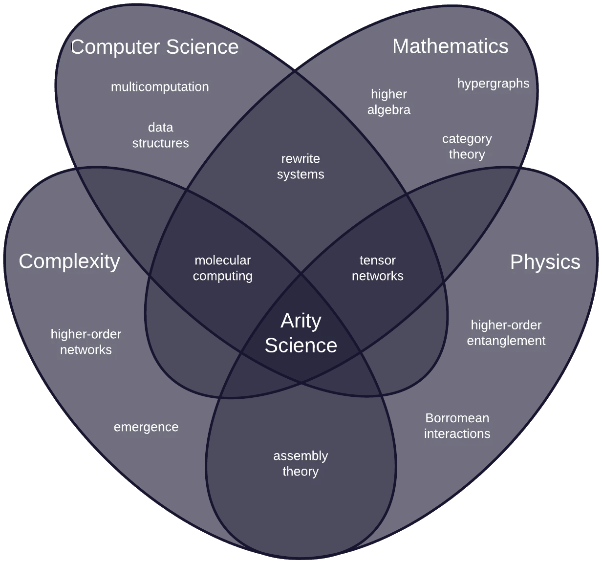 Venn diagram placing Arity Science at the intersection of computer science, mathematics, physics and complexity